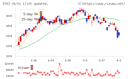 丸建リースチャート