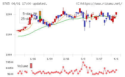 オオバチャート