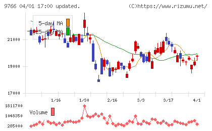 コナミグループチャート