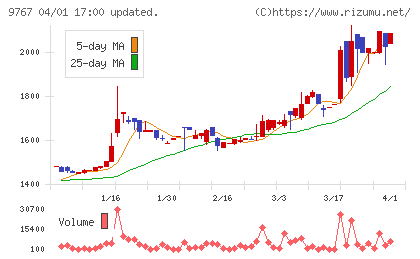 日建工学チャート