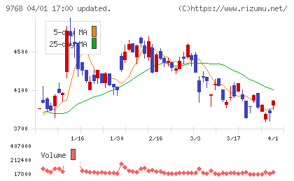 いであチャート