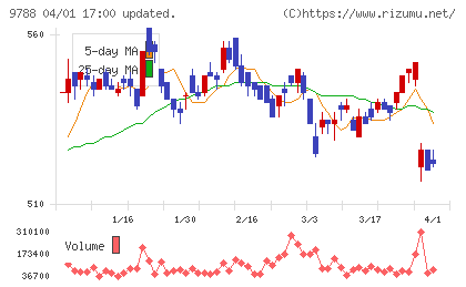 ナックチャート