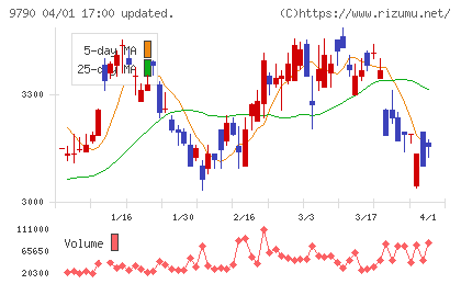 福井コンピュータホールディングスチャート