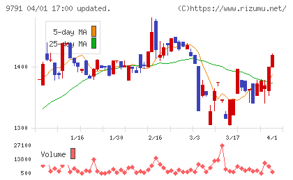 ビケンテクノチャート