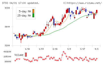 ダイセキチャート