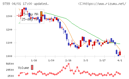 旭情報サービスチャート