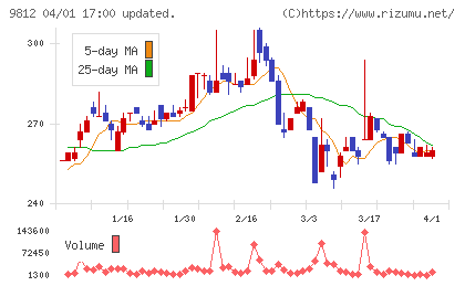 テーオーホールディングスチャート