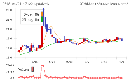 大丸エナウィンチャート