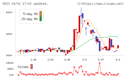 エムティジェネックスチャート
