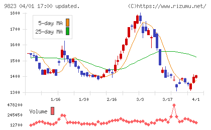 マミーマートホールディングスチャート