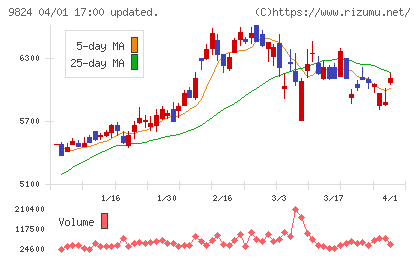 泉州電業チャート