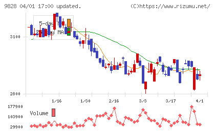 元気寿司チャート