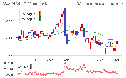 トラスコ中山チャート