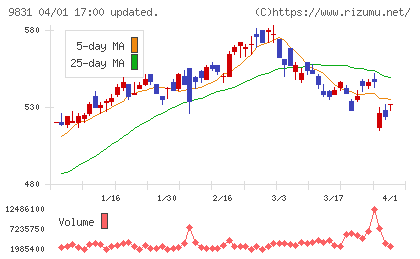 ヤマダホールディングスチャート