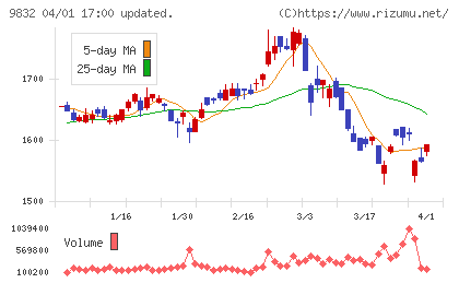 オートバックスセブンチャート
