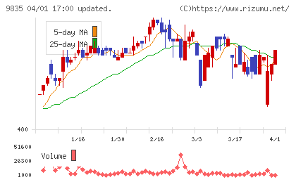 ジュンテンドーチャート