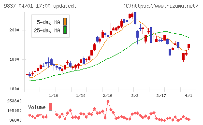 モリトチャート