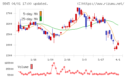 パーカーコーポレーションチャート