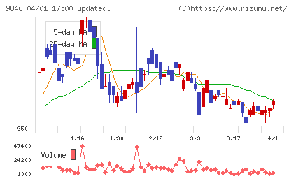 天満屋ストアチャート