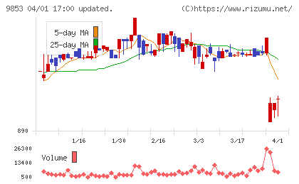 銀座ルノアールチャート