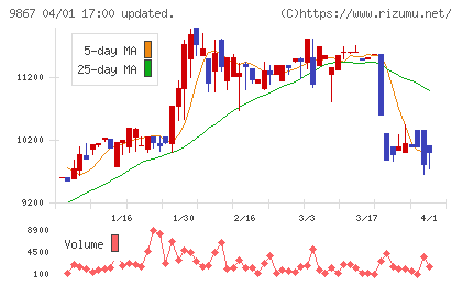 ソレキアチャート