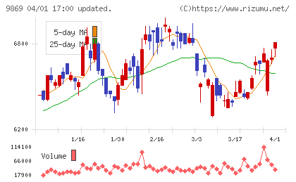 加藤産業チャート