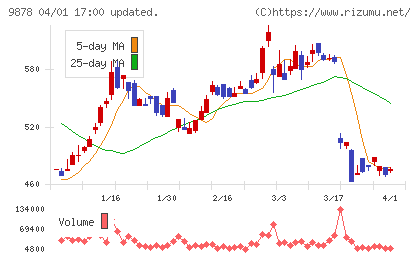 セキドチャート
