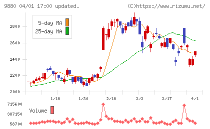 イノテックチャート