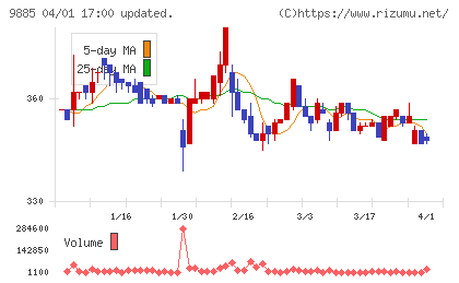 シャルレチャート