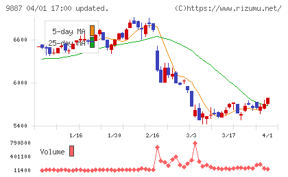 松屋フーズチャート