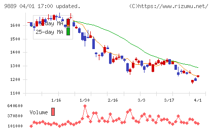 JBCCホールディングスチャート
