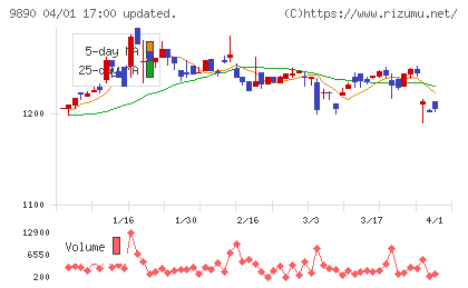 マキヤチャート