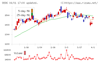 ＪＫホールディングスチャート