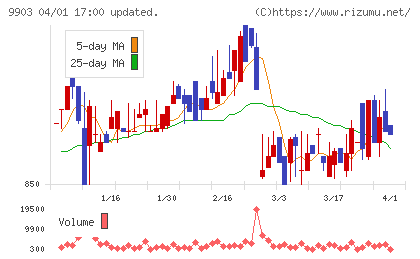 カンセキチャート