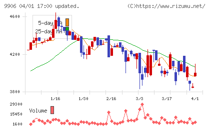 藤井産業チャート