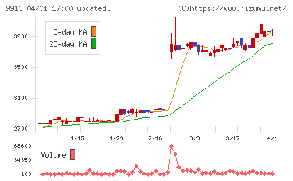 日邦産業チャート