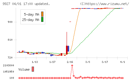 ワットマンチャート