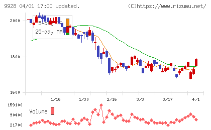 ミロク情報サービスチャート