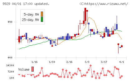平和紙業チャート