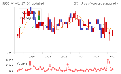 北沢産業チャート