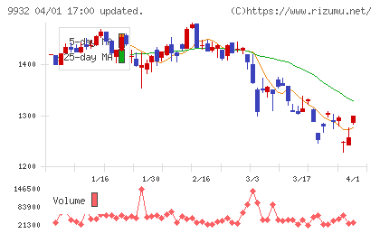杉本商事チャート