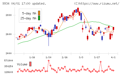 因幡電機産業チャート
