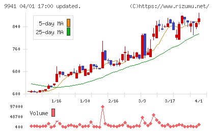 太洋物産チャート