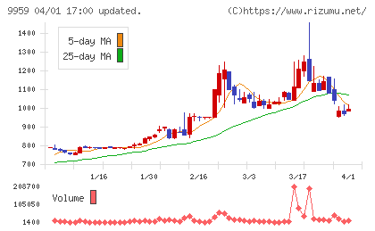 アシードホールディングスチャート