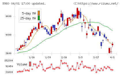 東テクチャート