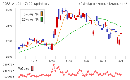 ミスミグループ本社チャート