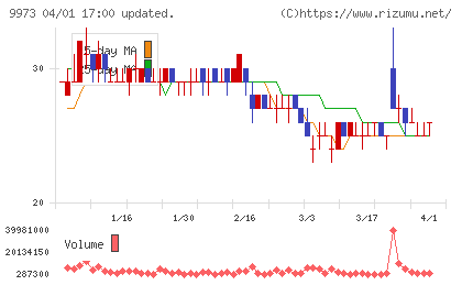 ＫＯＺＯホールディングスチャート