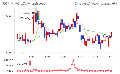 ベルクチャート
