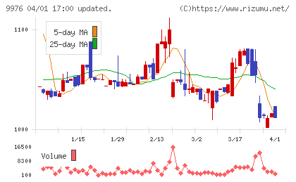 セキチューチャート