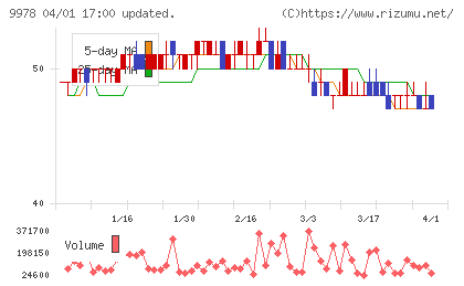 文教堂グループホールディングスチャート